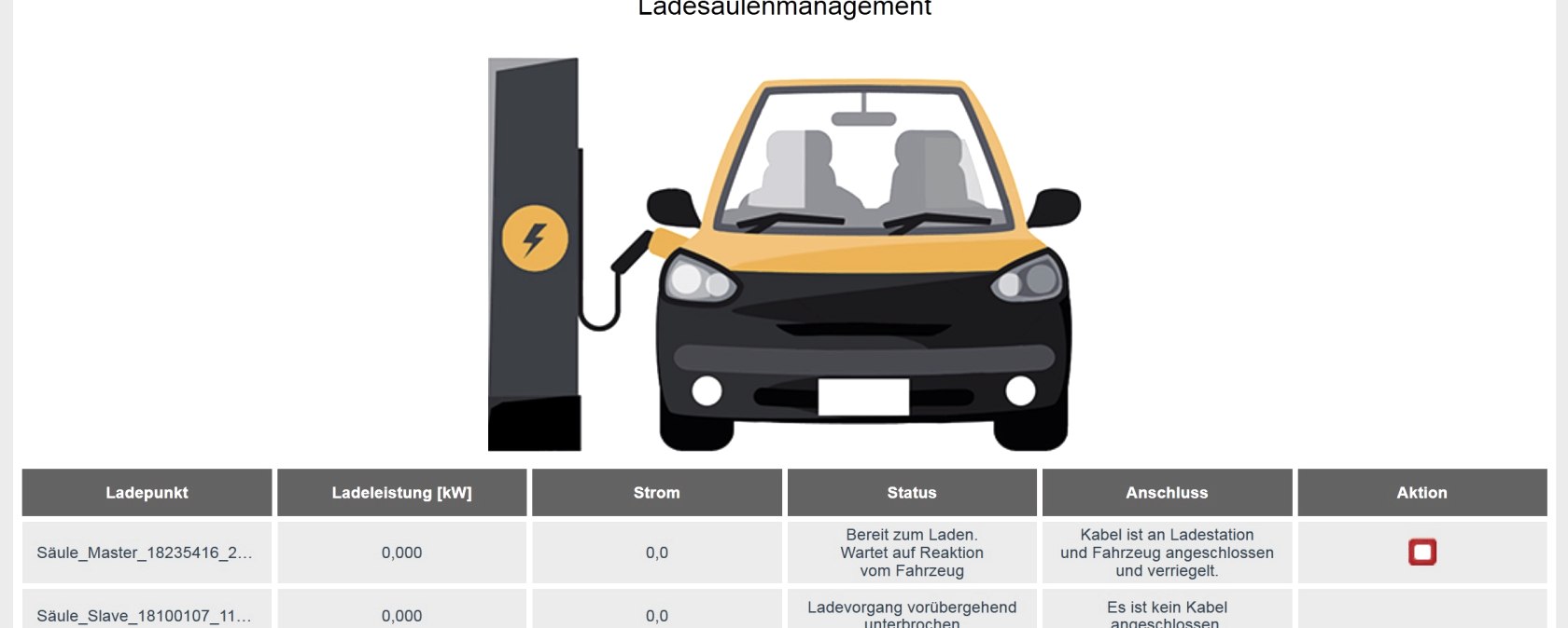 Ladesäulenmanagement in der grafischen Übersicht, © Smart4Energy Ladesäulenmanagement in der grafischen Übersicht, © Smart4Energy