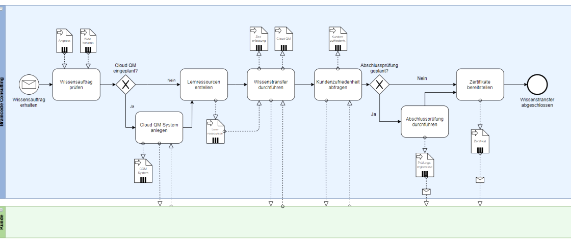 Prozesse werden strukturiert dargestellt, &copy; Braincode Consulting GmbH